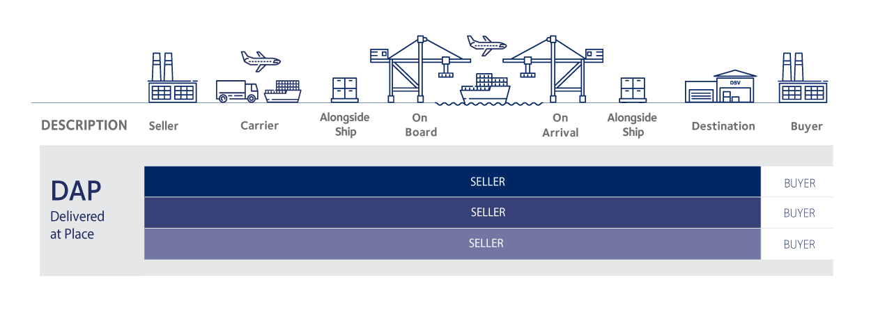 tipos incoterms 2020 DAP italiano